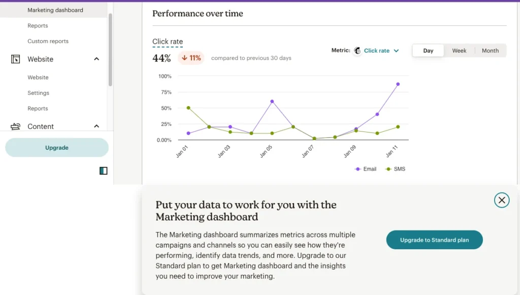 Mailchimp Open and click rate graph