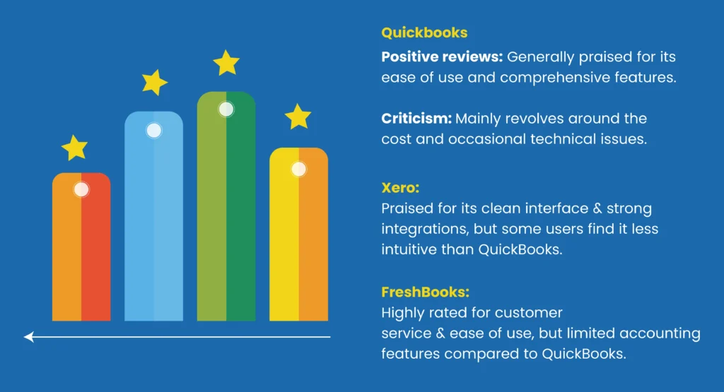 User reviews and rating chart